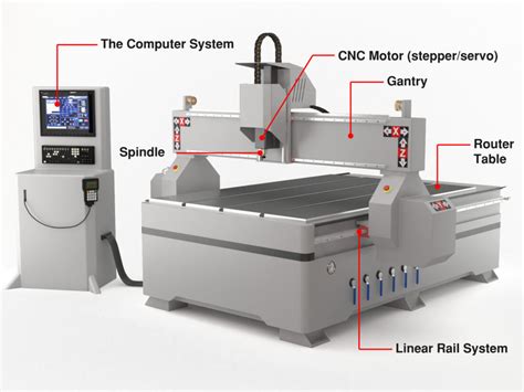 cnc machine types router|beginners guide to cnc router.